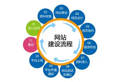 企業(yè)網(wǎng)站建設(shè)流程是什么