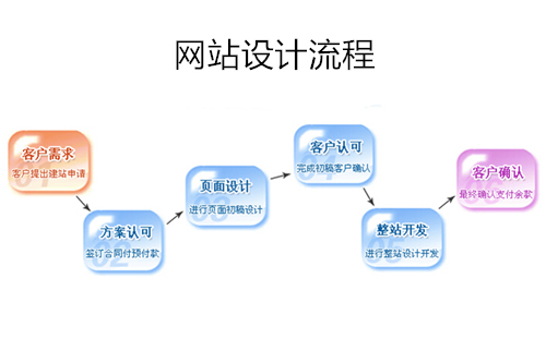 網(wǎng)站設(shè)計(jì)公司和企業(yè)對接的流程